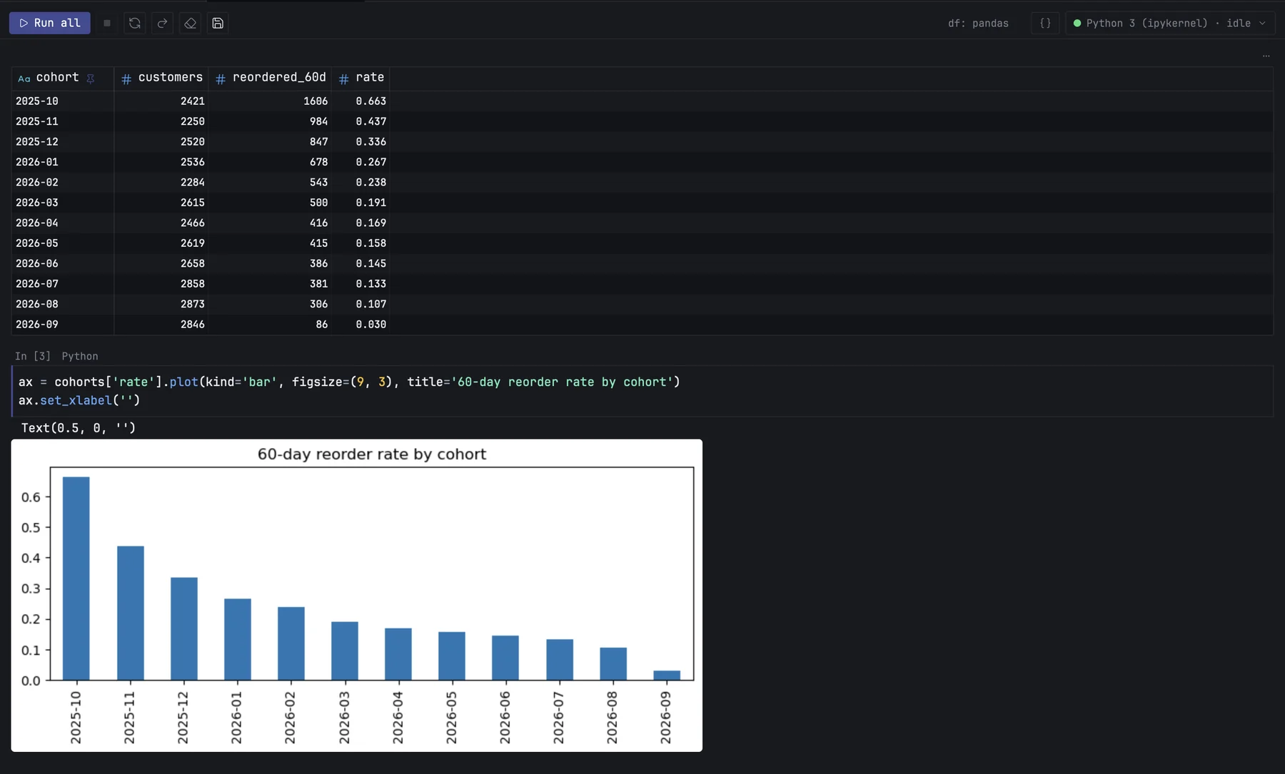 A notebook with a pandas table output and a chart, the kernel menu at the top right