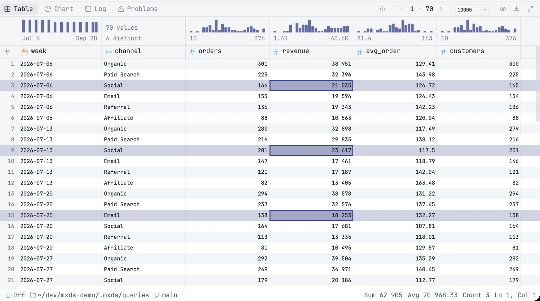 A result with column summaries above the rows and three cells selected, their sum and average in the status bar