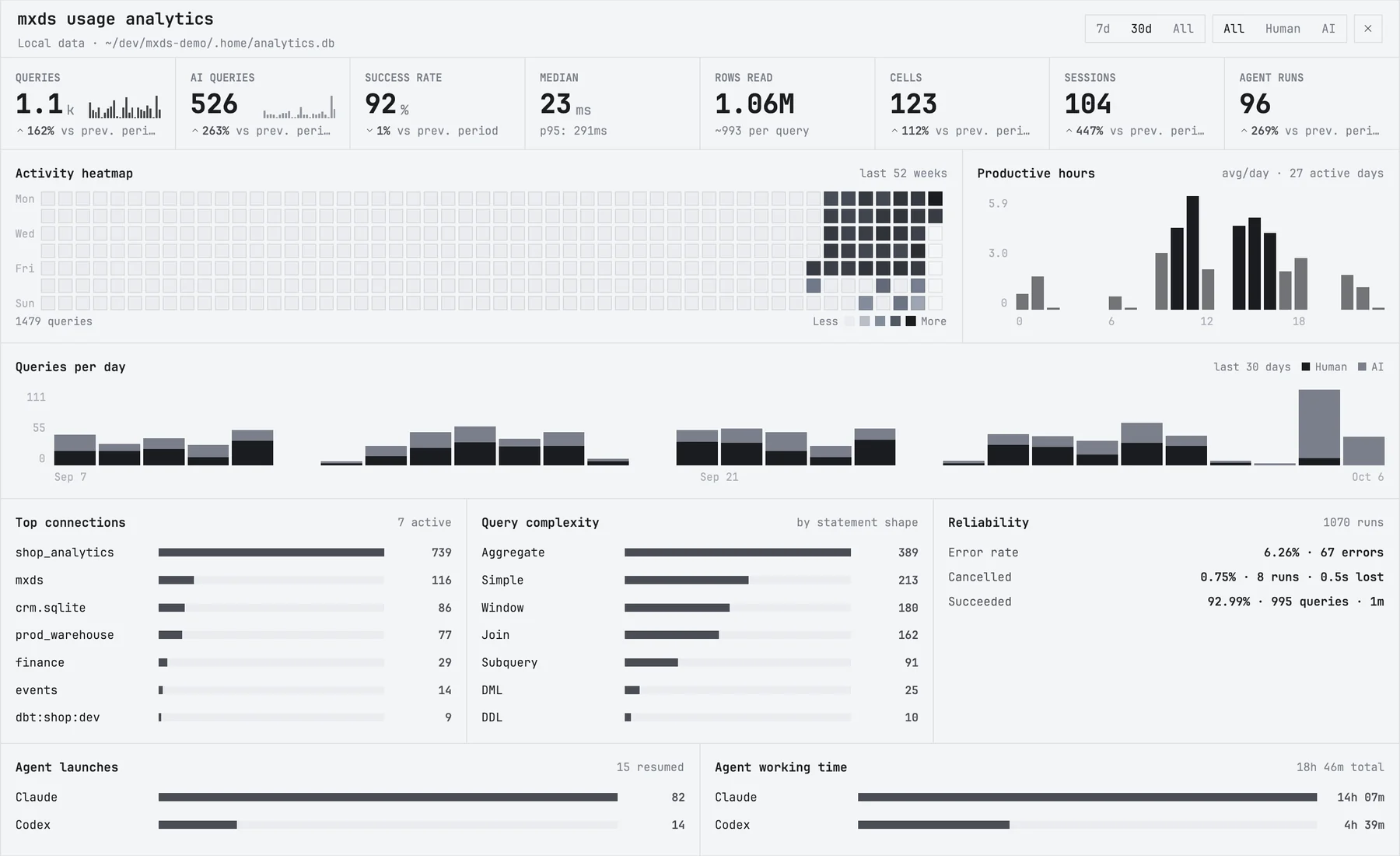 The usage dashboard for the last 30 days